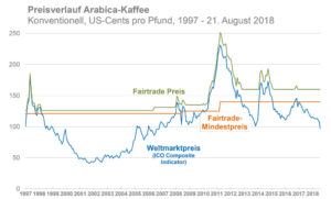 Kaffee Preis Fairtrade und Mindestpreis